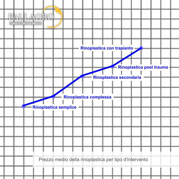 Grafico dei costi della rinoplastica